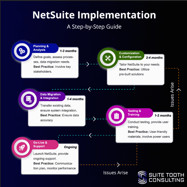 NetSuite Implementation: Step-by-Step Guide for 2024